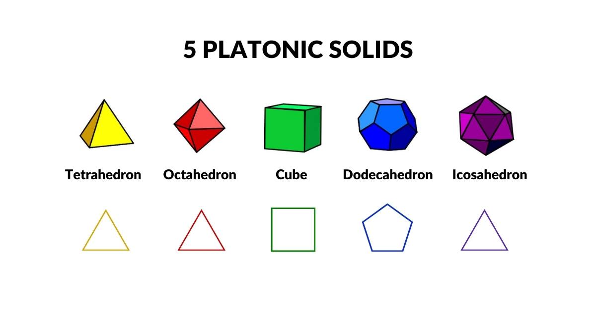 The five Platonic Solids — tetrahedron, octahedron, cube, dodecahedron, and icosahedron — with their face shapes