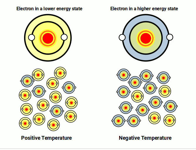 Diagram comparing electron population at positive and negative temperature