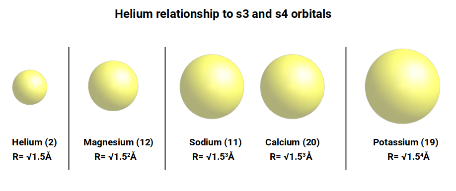 Powers of √1.5 mapping S-orbital radii across shells 2–4
