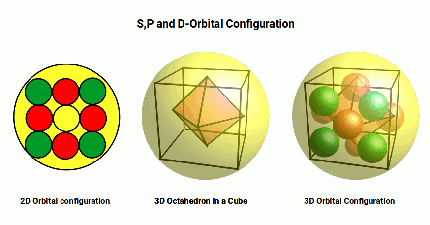 3D configuration showing S, P and D orbitals with P-orbitals forming an octahedron and D-orbitals filling the remaining corner spaces