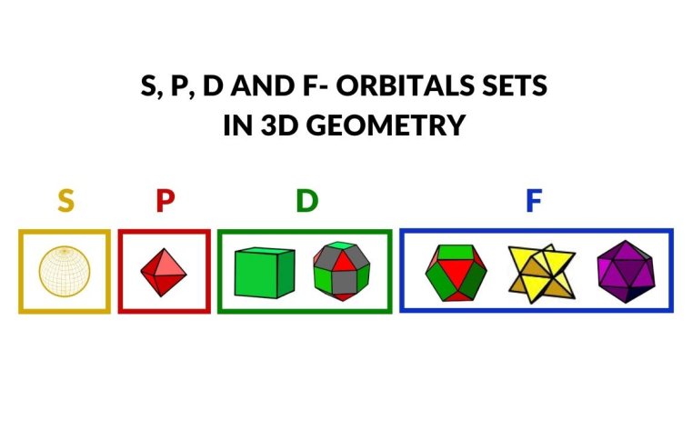 S, P, D and F orbitals shown as 3D geometric solids in the Atomic Geometry model