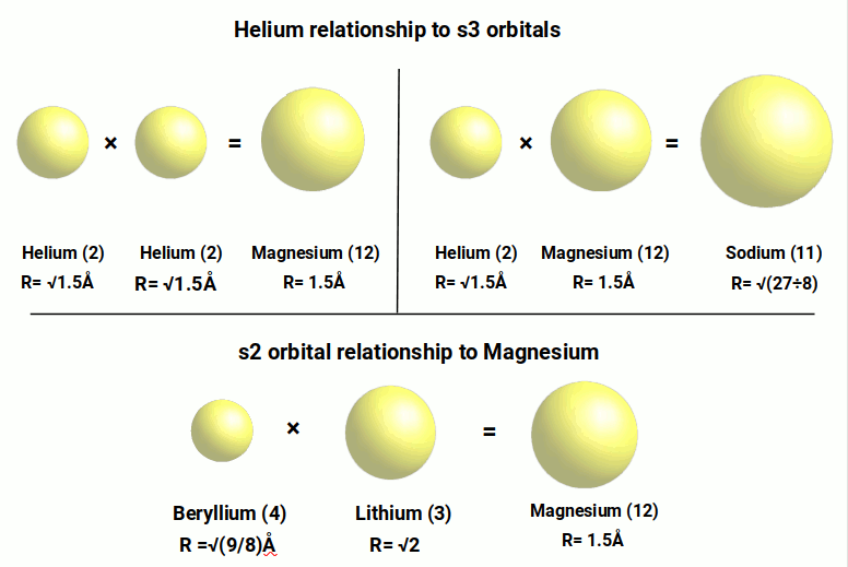 Geometric relationships between second and third shell S-orbital radii through √1.5