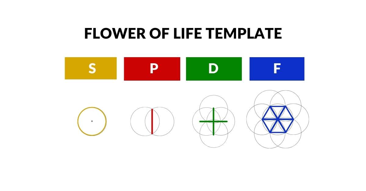 Seed of Life mandala mapping S, P, D and F orbital geometries