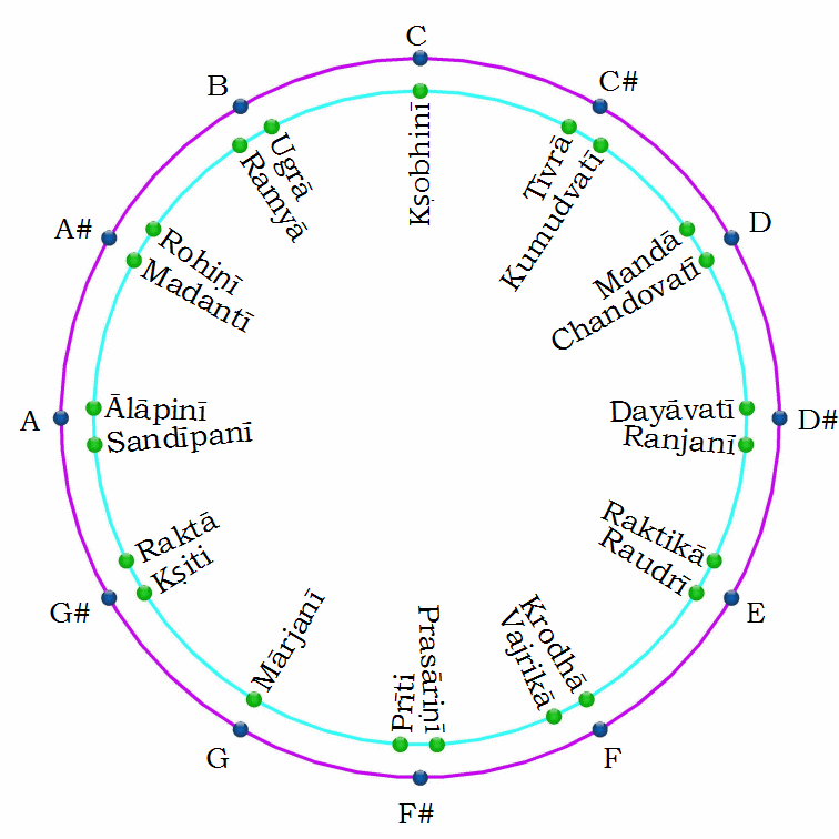 The 22-note Vedic Shruti scale compared to the 12-note chromatic scale