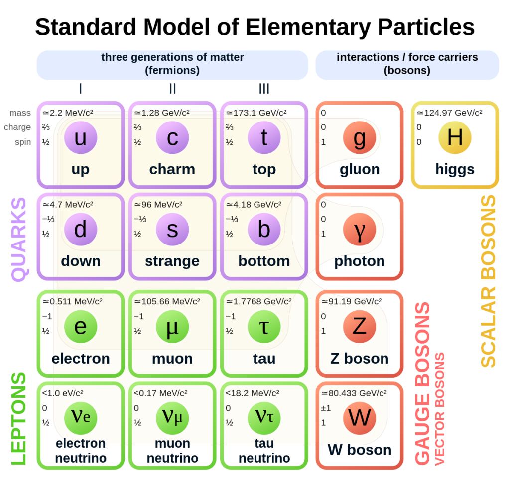 Diagram of the Standard Model showing quarks, leptons, and bosons arranged by property