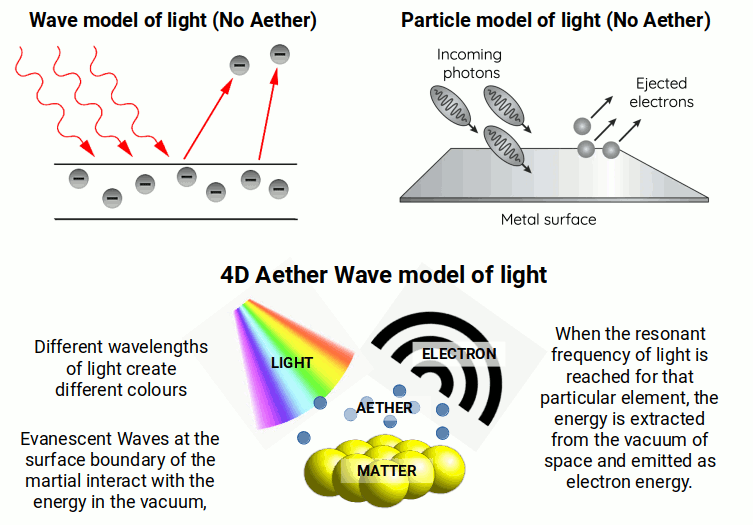 The 4D Aether solution to the photoelectric effect