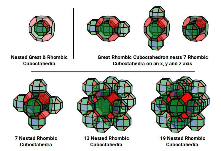 Diagram of 19 Rhombic Cuboctahedra arranged around the Great Rhombic Cuboctahedron