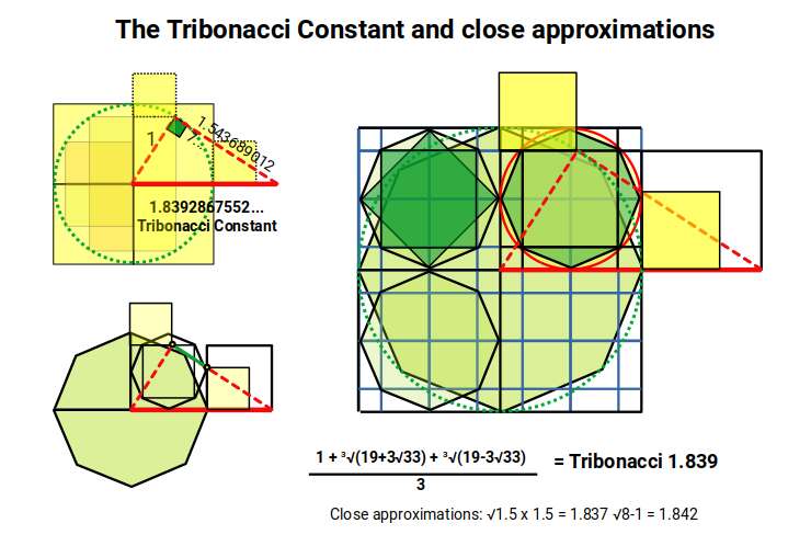 Geometric construction of the Tribonacci constant from a square and inscribed circle