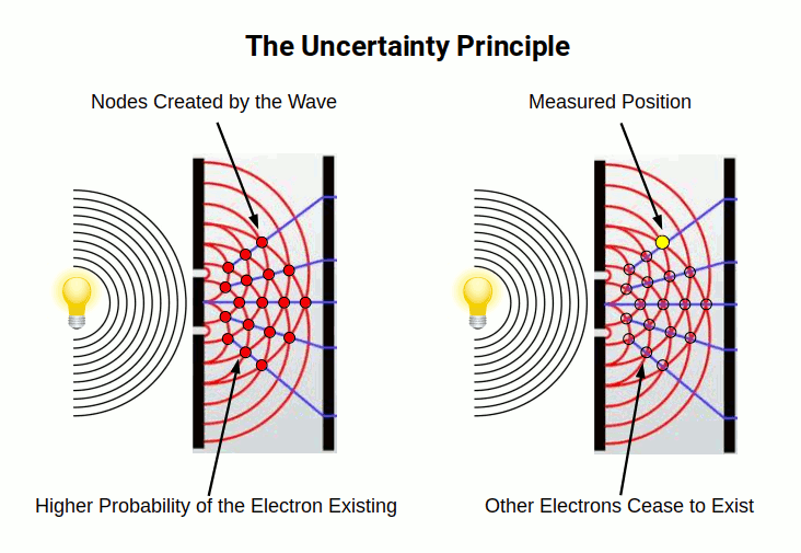 Diagram illustrating the Heisenberg Uncertainty Principle