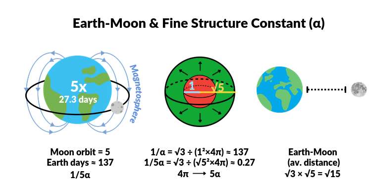 Earth-Moon geometric relationships — orbital period, fine structure constant, and √5 ratio