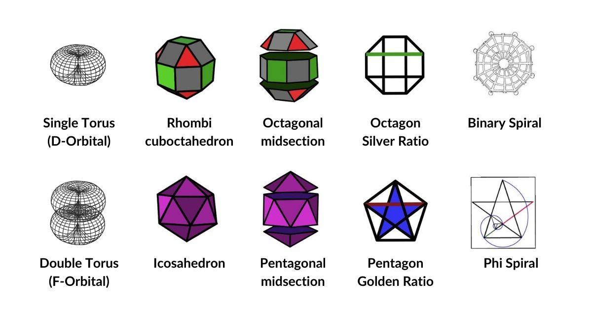 Torus orbitals represented by the Rhombic Cuboctahedron and Icosahedron, showing Golden and Silver ratios
