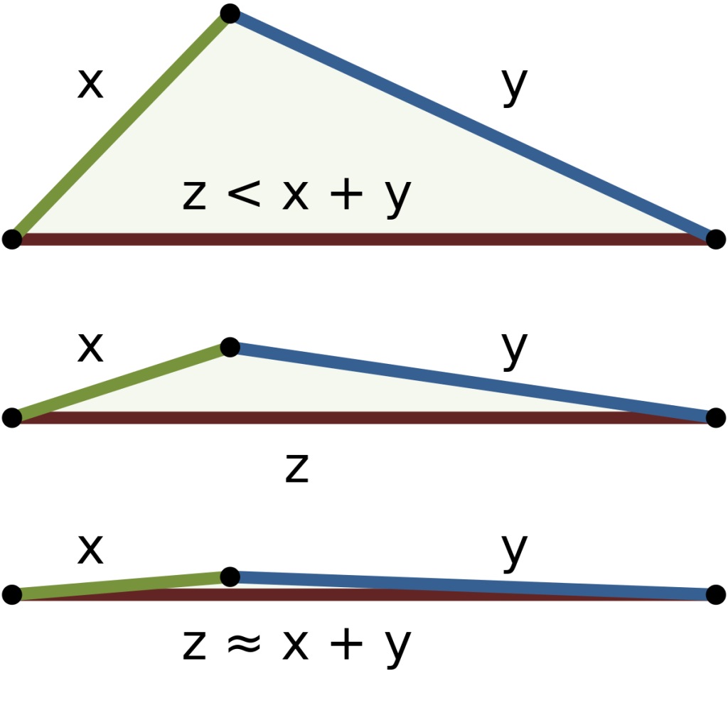 Triangle inequality theorem
