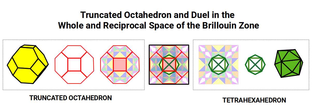 Truncated Octahedron and its dual the Tetrahexahedron in the whole and reciprocal space of the Brillouin zone