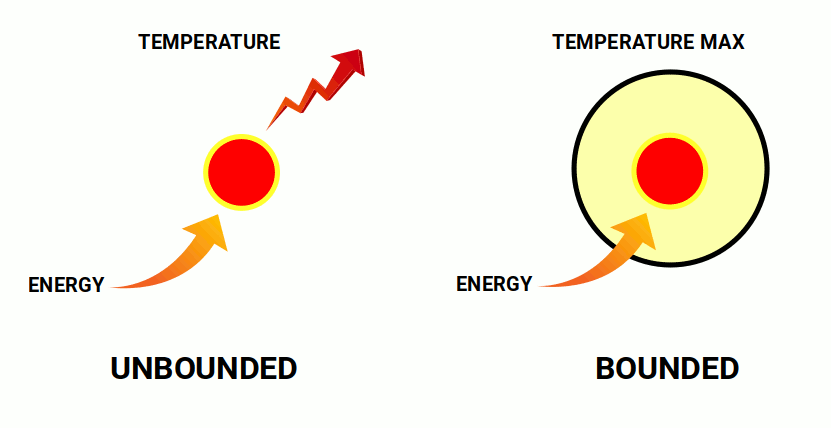Graph comparing unbounded and bounded temperature systems