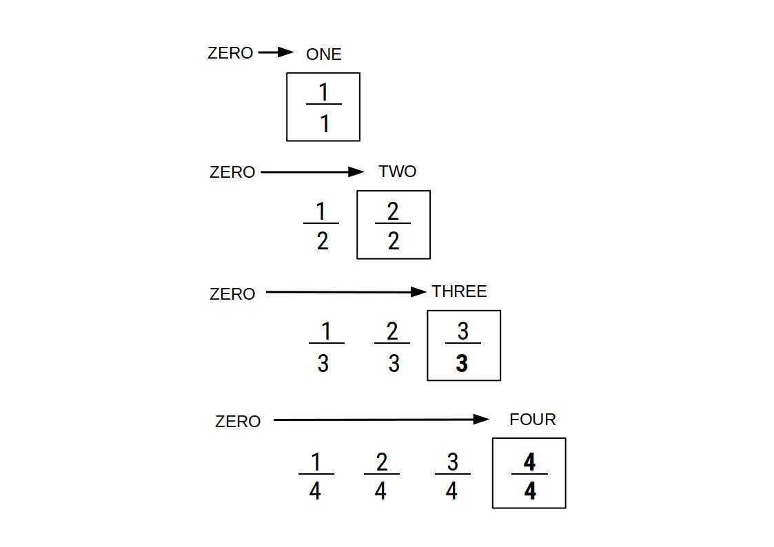 Fraction table showing Aleph 0.5 values with whole-number denominators and sequential cardinal numerators