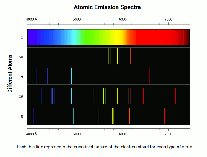 Atomic emission spectra showing discrete coloured lines