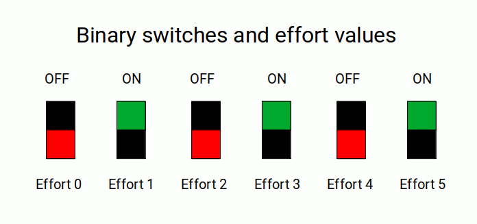 Diagram showing a single binary switch cycling through on and off states with effort values labelled