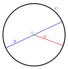 The circle and its key components