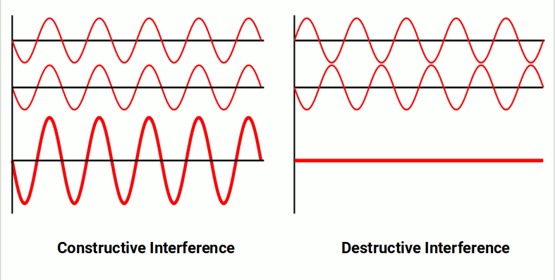 Constructive and destructive wave interference diagram