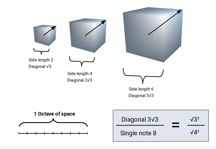 Three expanding cubes with side lengths 2, 4 and 6, showing the geometric derivation of the Planck constant from the octave and the value √3