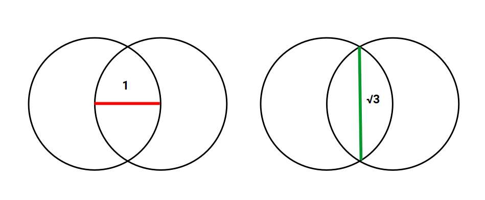 Diagram showing the √3 to 1 ratio of the node distance to radius within the Vesica Piscis