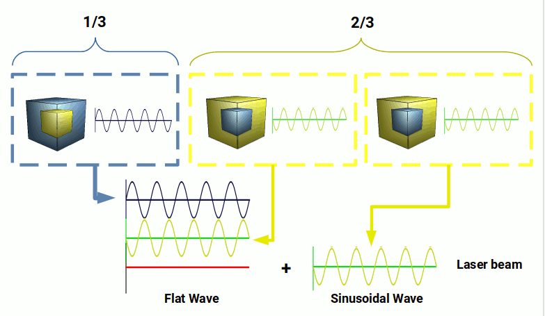 Diagram showing the electron spin ratio that maintains the spherical nature of the EM wave in a laser