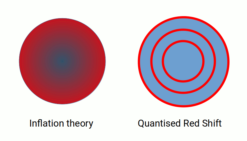 Comparison of smooth expansion theory versus the observed quantised red shift pattern