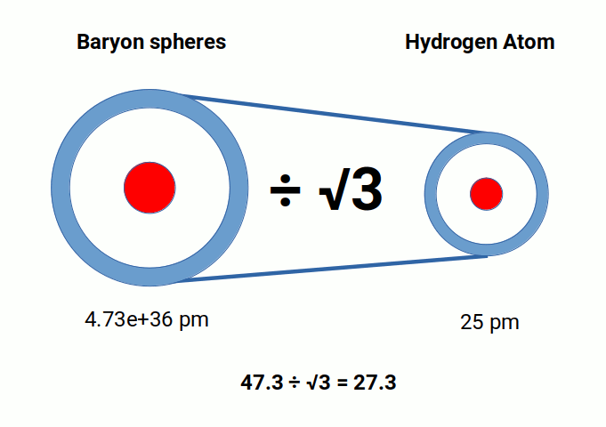 Diagram comparing the geometry of a Baryon Acoustic Oscillation sphere to that of a hydrogen atom