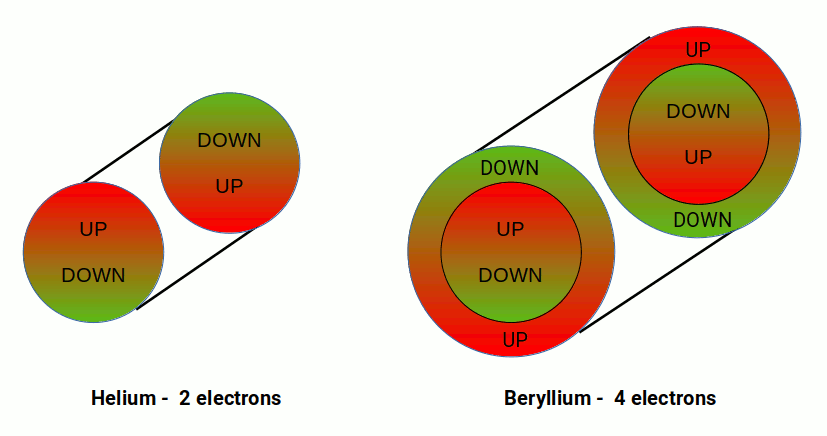 Double hypersphere model showing the nested S-orbitals of helium and beryllium