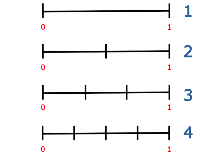 Infinite division of a line into reciprocal values