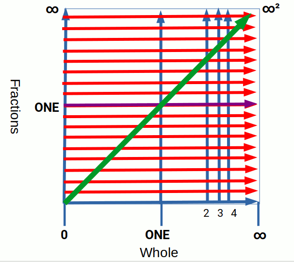 Infinity squared illustrated on the number line