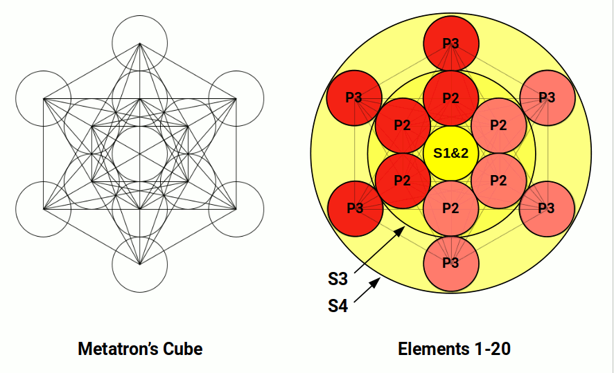 Metatron's Cube mandala with the first 20 elements of the periodic table mapped onto it