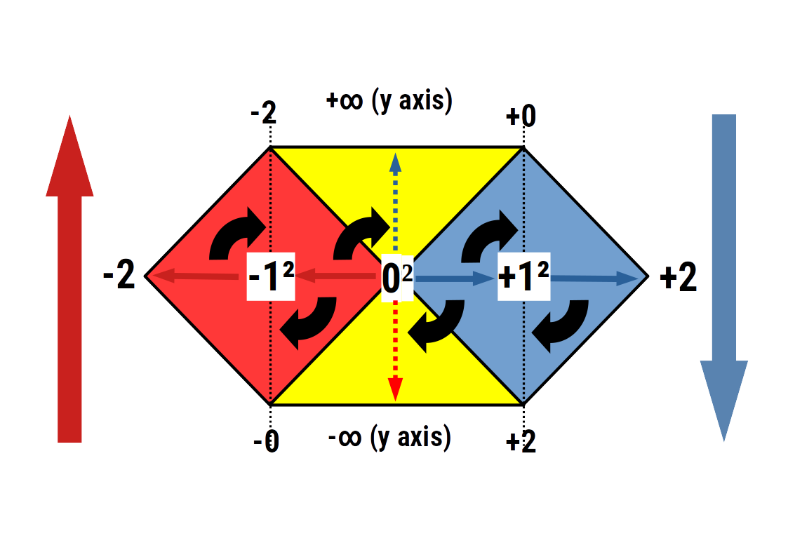 One squared rotates the number line to produce opposing vertical number series