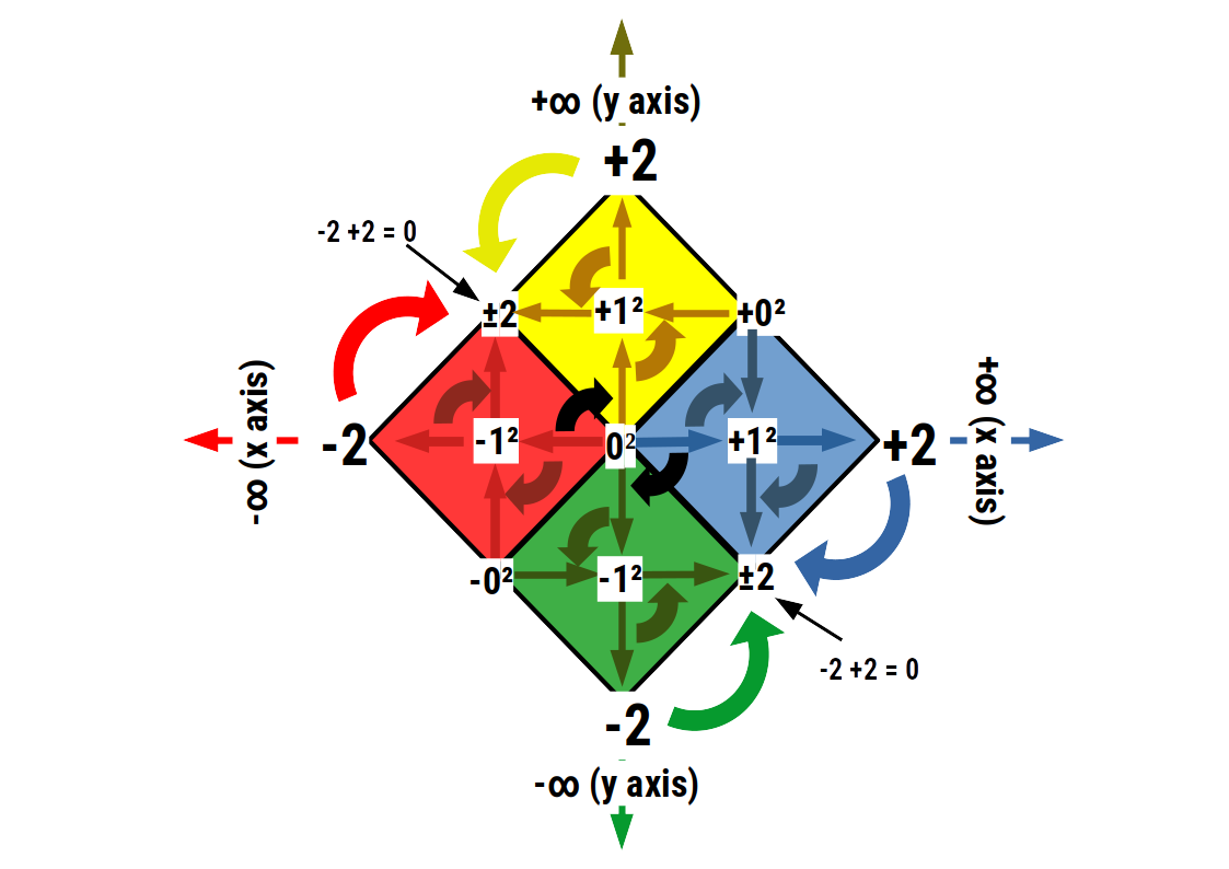 One squared rotations on the x and y axes completing a square