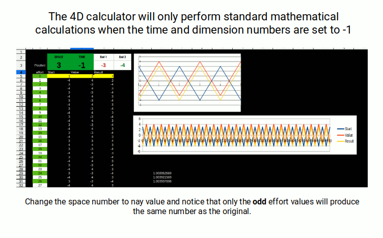 Only odd effort values produce standard algebra results in the 4D calculator