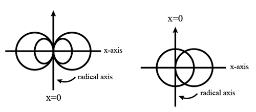 Coaxial circles sharing a radical axis