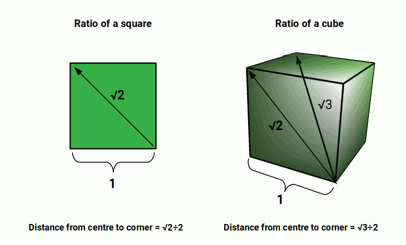 Ratio of square and cube — circumsphere radius derived by multiplying side length by √3÷2