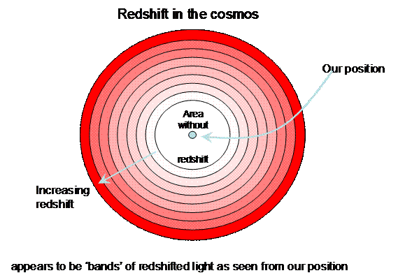 Animated diagram of quantised red shift in galaxy observations