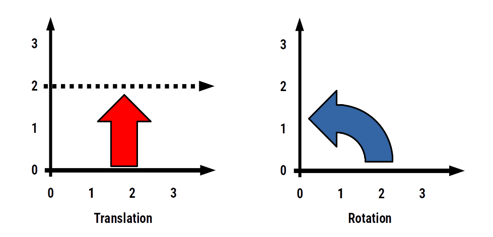 Diagram showing translation producing parallel lines versus rotation producing perpendicular axes