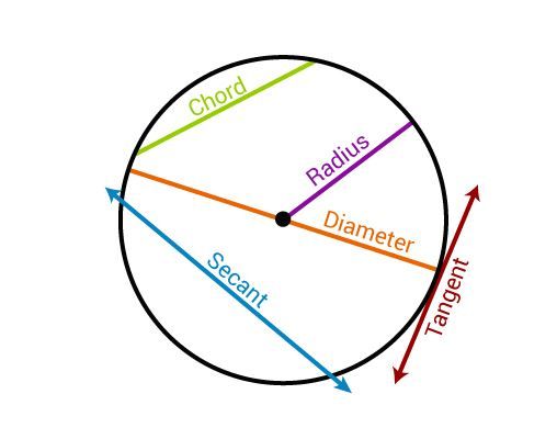 Secant and tangent lines to a circle