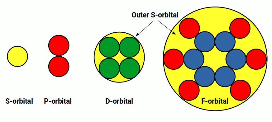2D map of SPDF orbital nesting order, showing which shells enclose which orbital types