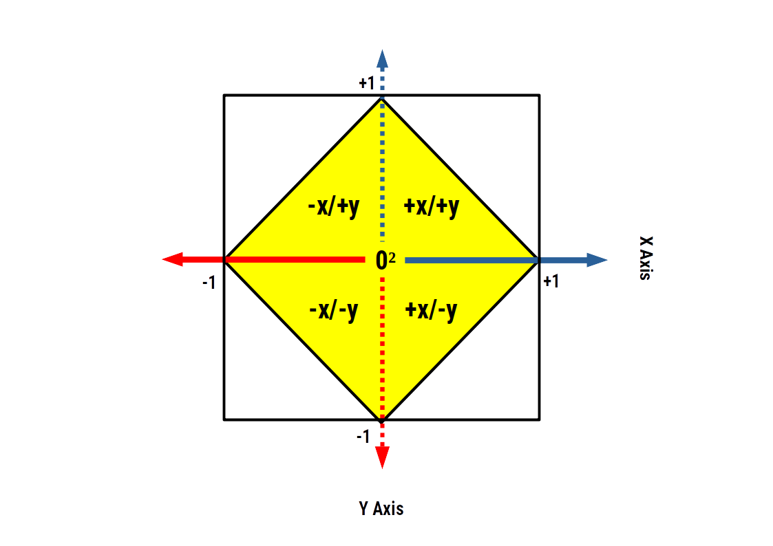 A unit square divided into four equal quadrants by the zero cross, with corners at +1 and -1 on the axes