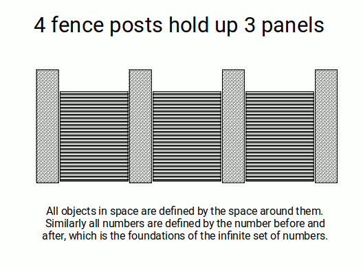 Every number exists in the context of the numbers immediately above and below it on the number line