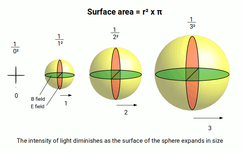 Diagram showing how light intensity diminishes by the inverse square law as a spherical wave expands