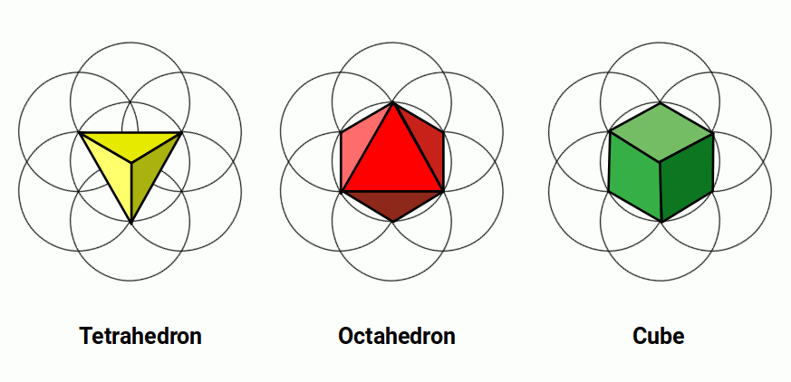Diagram showing the Seed of Life geometry with the tetrahedron, cube, and octahedron mapped to its nodes