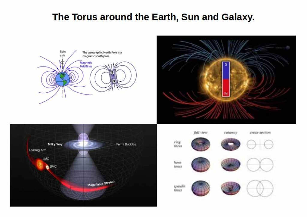 Toroidal fields at planetary, solar, and galactic scales — the same geometry as the atomic S-orbital