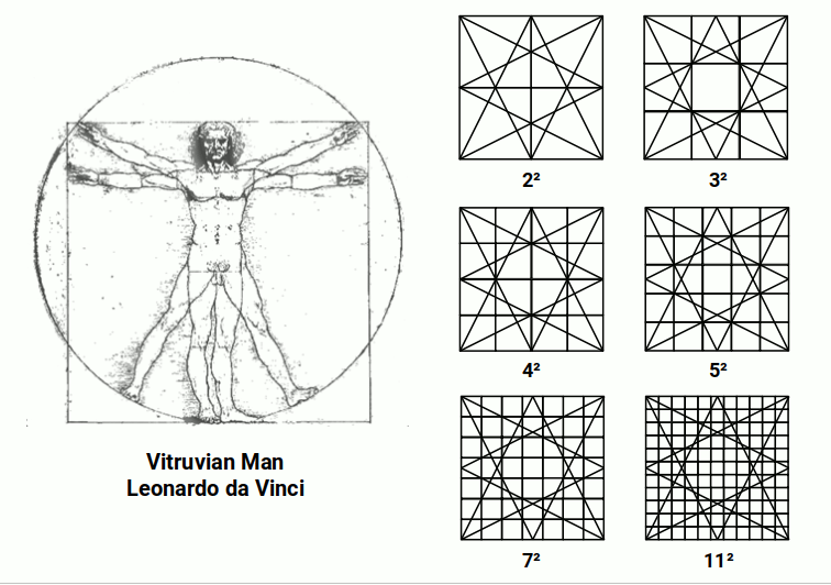 Da Vinci's Vitruvian Man alongside the Sandreckoner diagram, showing how 11² and 7² produce the π ratio and the equivalence of circle circumference and square perimeter