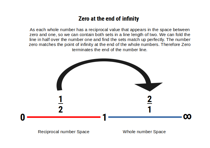 Number line diagram showing whole numbers extending to infinity on one side and reciprocals diminishing to zero on the other