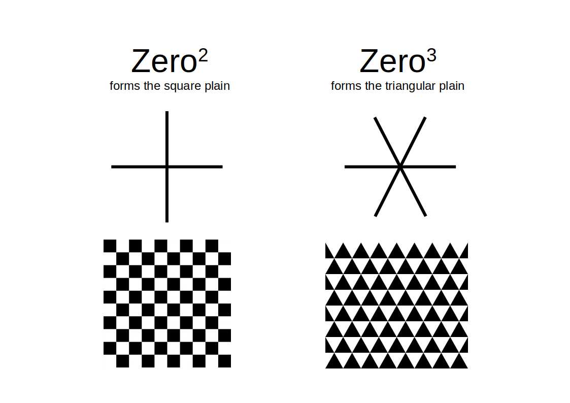 ZERO squared producing the square plane and ZERO cubed producing the triangular plane
